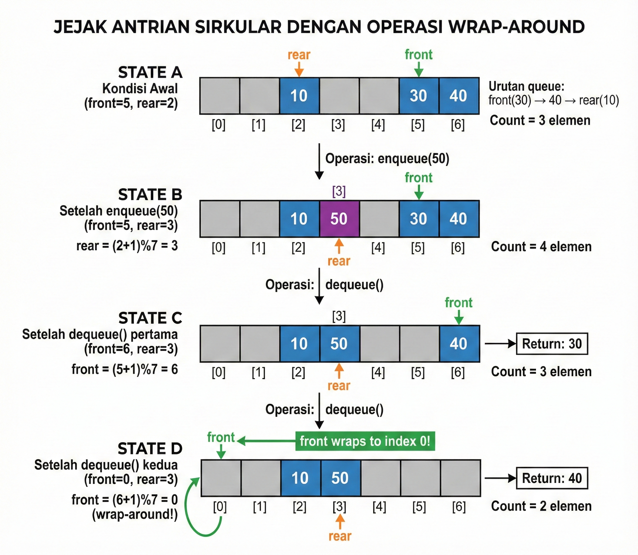 Jawaban Soal 6 - Circular Queue Trace