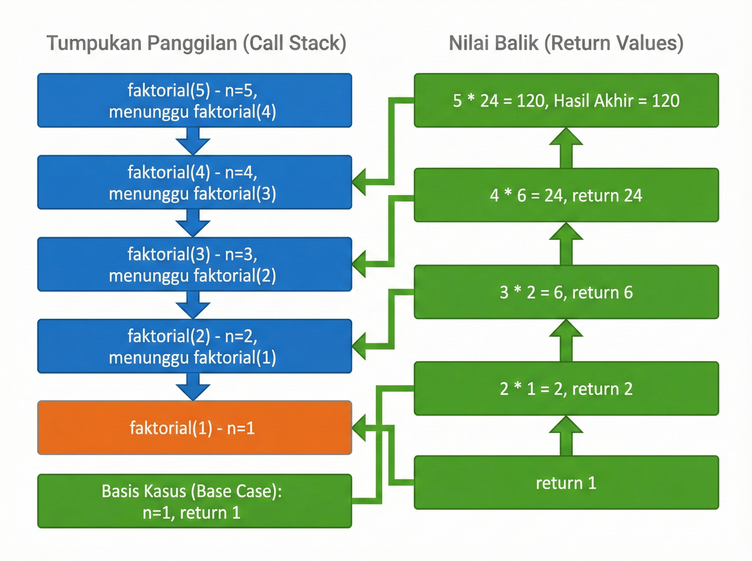 Tracing Faktorial