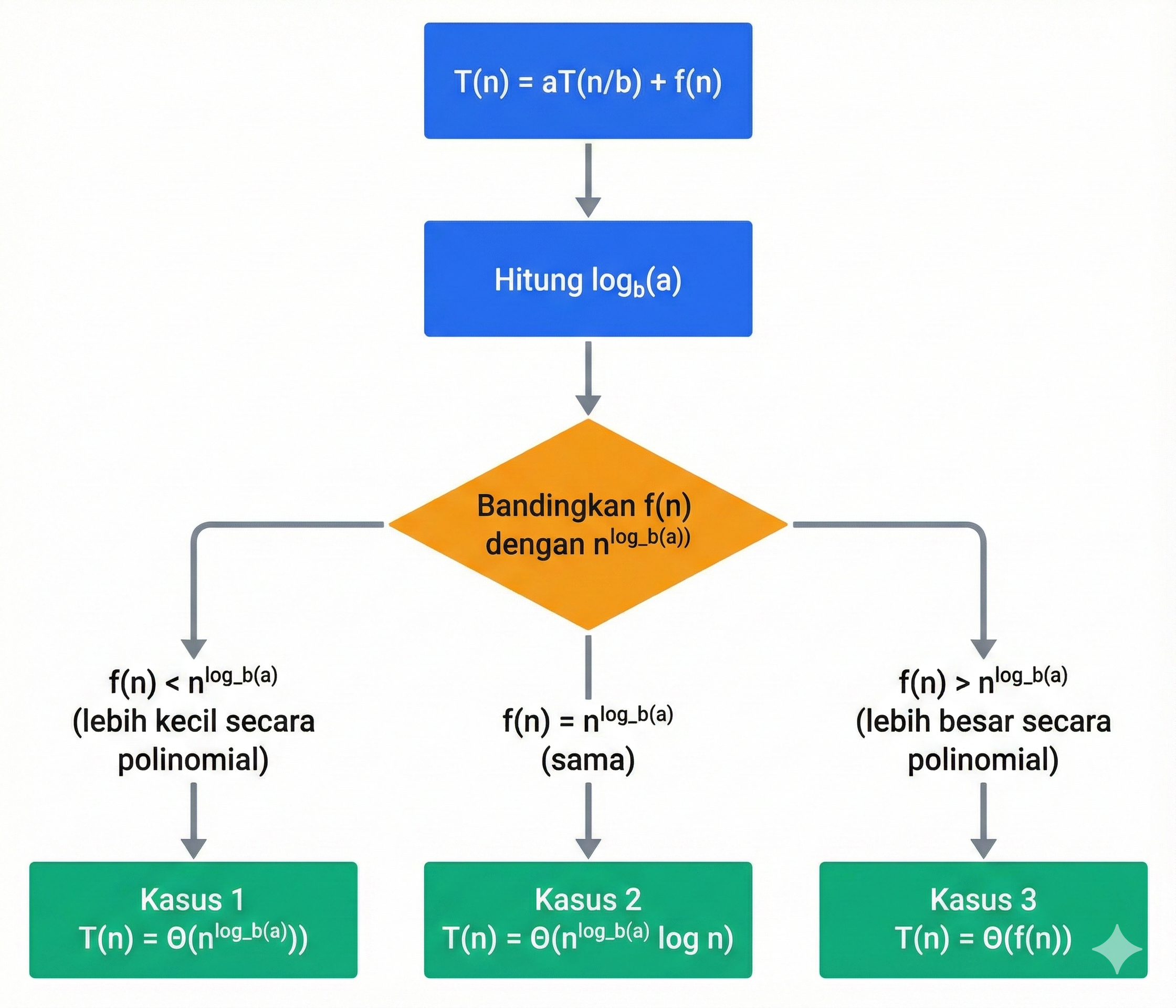 Master Theorem Flowchart