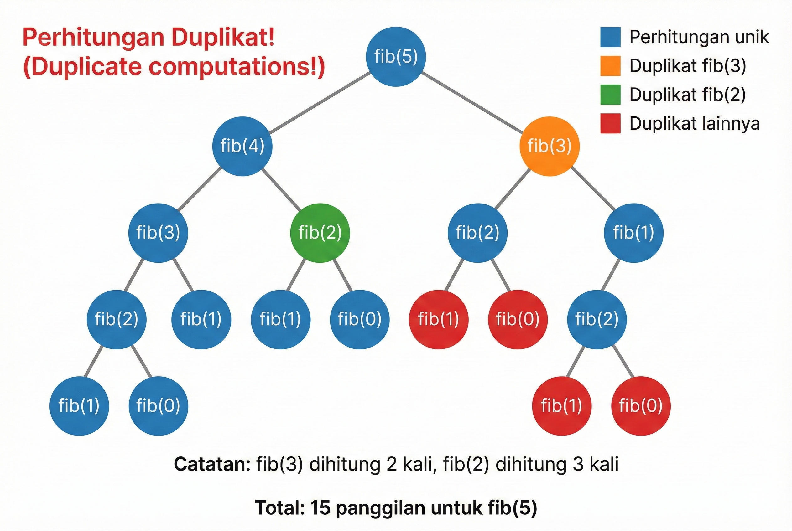 Fibonacci Overlapping Subproblems
