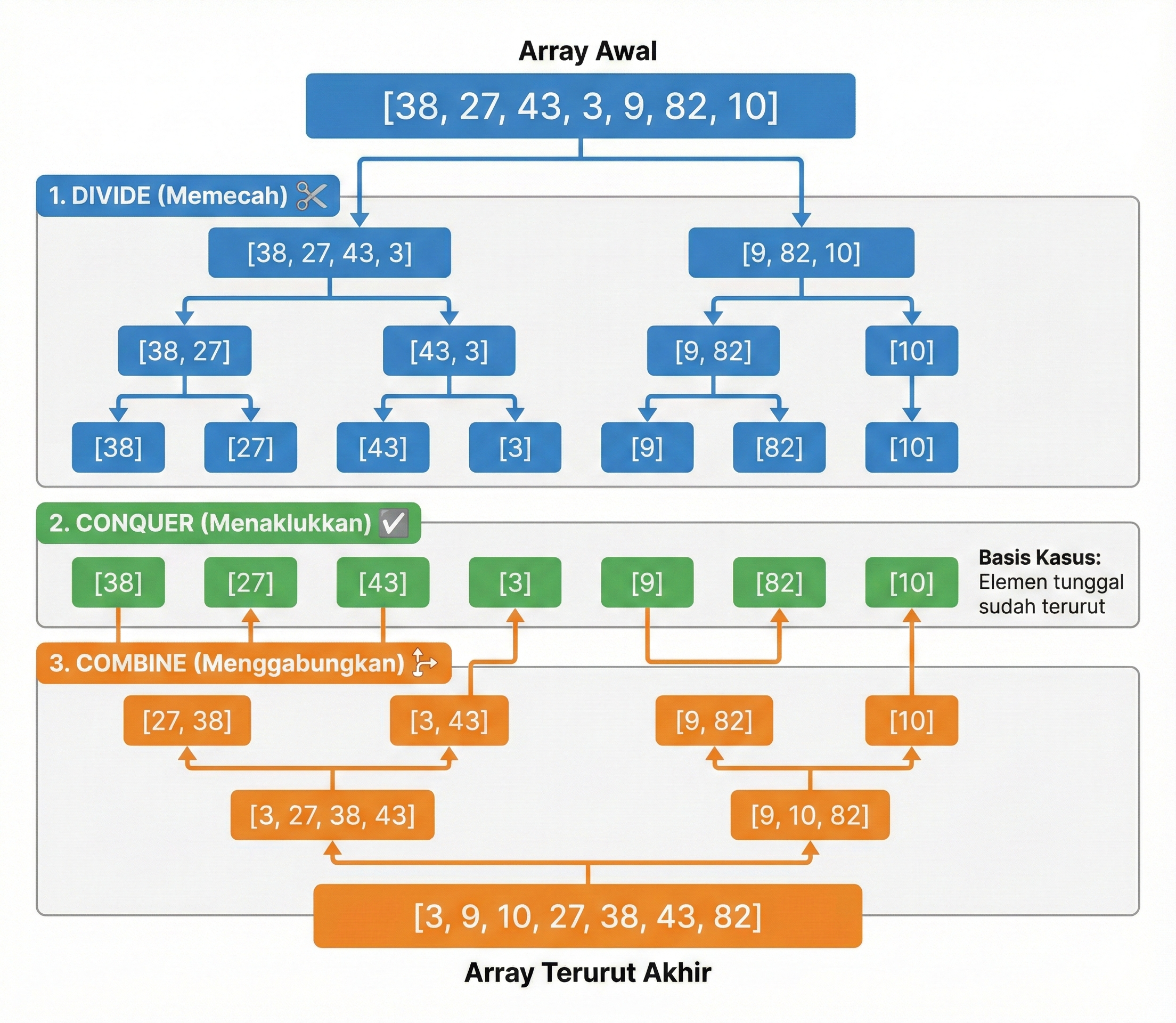 Divide and Conquer Paradigm