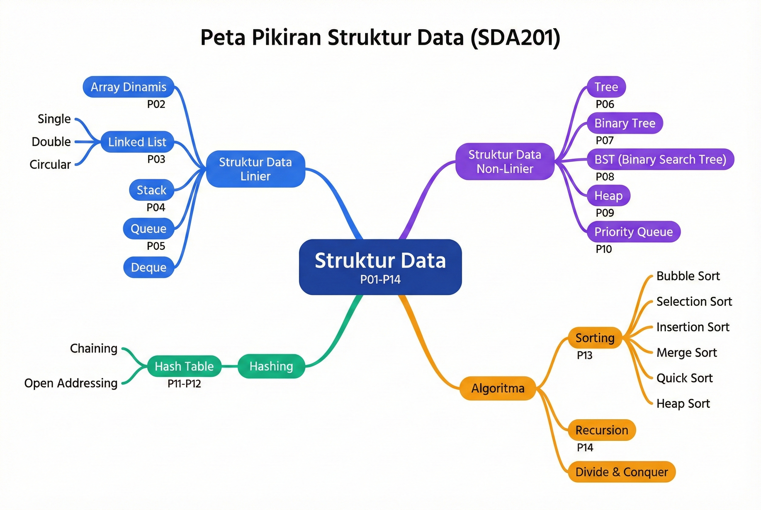 Peta Struktur Data SDA201