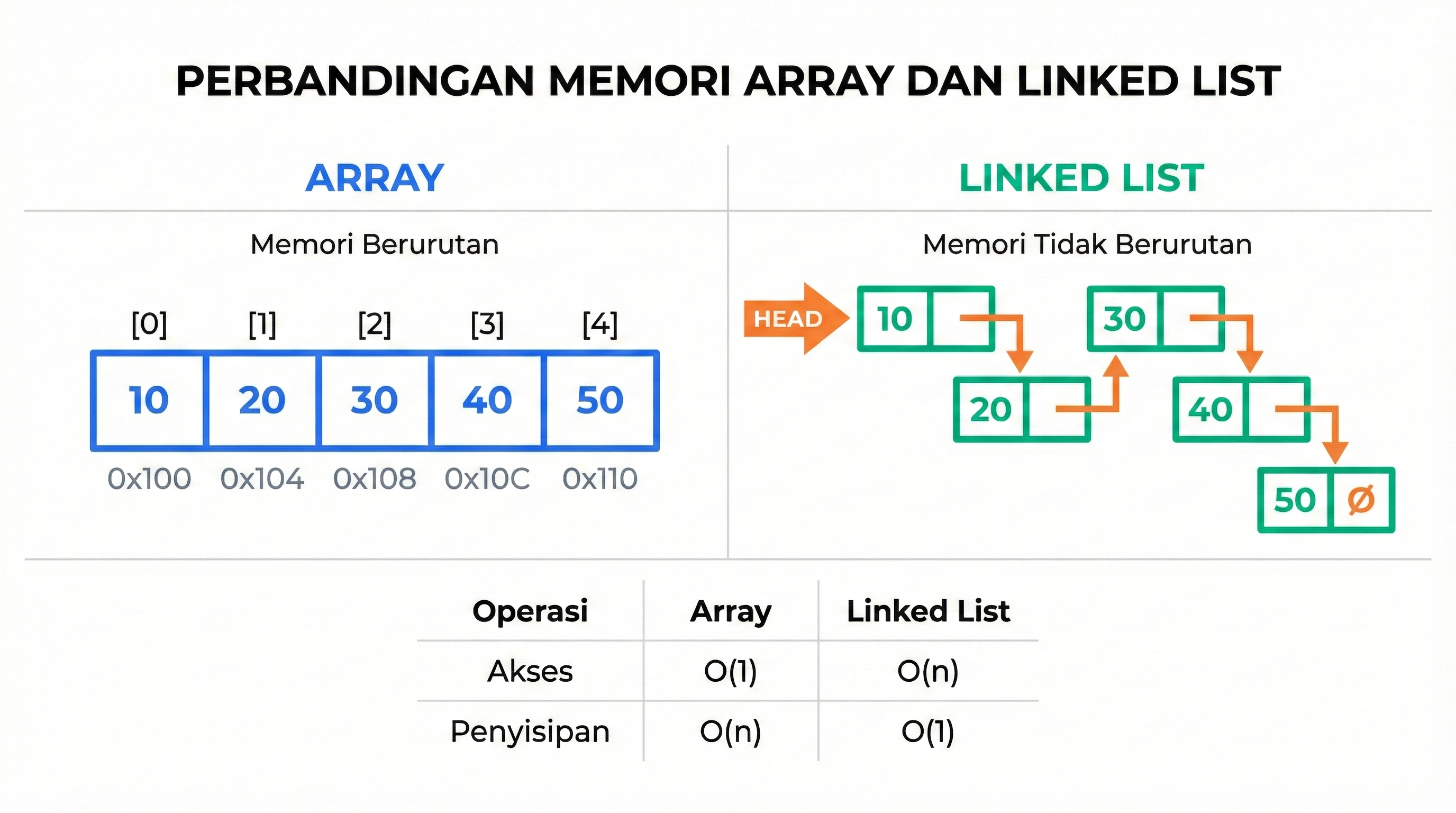 Array vs Linked List Comparison