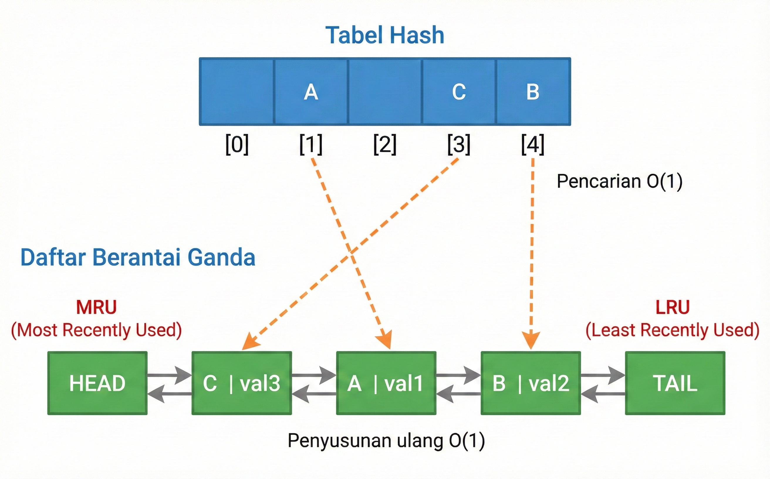 LRU Cache Structure