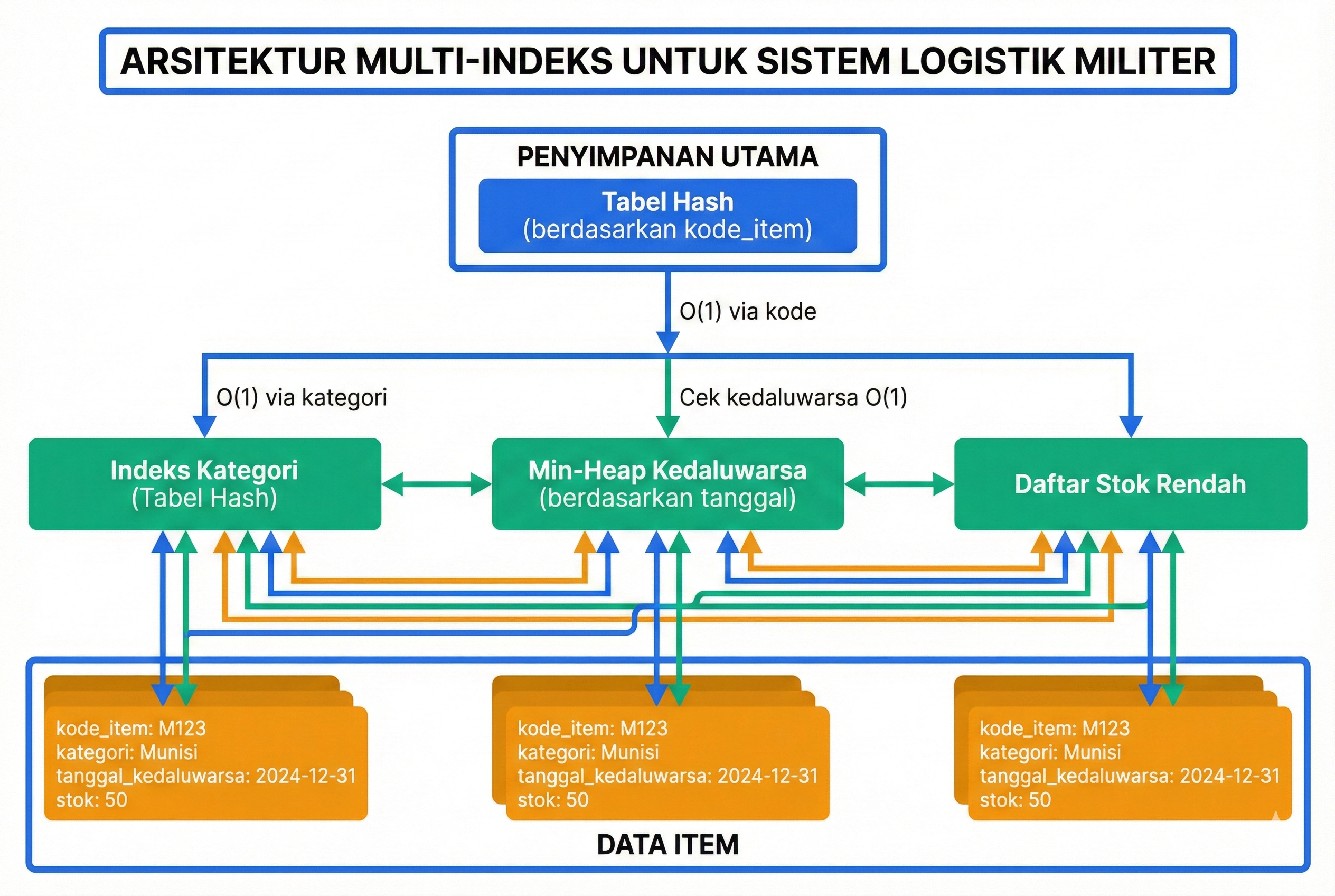 Arsitektur Sistem Logistik